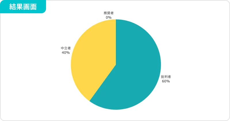 自社製品・サービスに関して「他人にすすめたいか」を11段階で評価してもらう手法の結果画面の画像