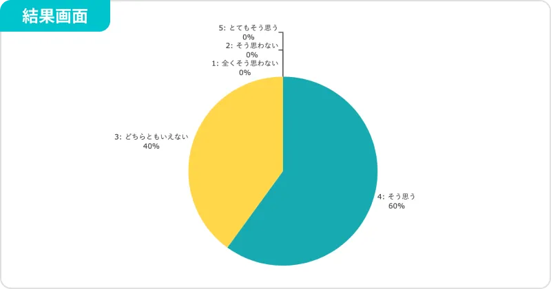 「どのくらい満足しているか」などを段階で評価してもらい、尺度を計測して数値化したい場合に使用する結果画面の画像