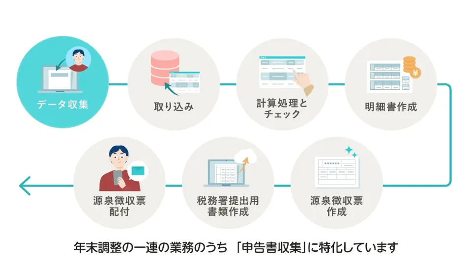 年末調整機能の概要