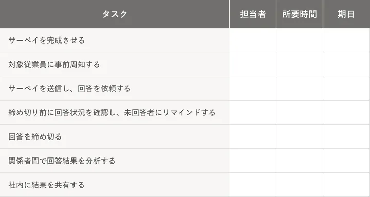 タスクリストの画像。担当者、所要時間、期日の列がある。行は順番に、サーベイを完成させる、対象従業員に事前周知する、サーベイを送信し回答を依頼する、締め切り前に回答状況を確認し未回答者にリマインドする、回答を締め切る、関係者間で回答結果を分析する、社内に結果を共有する。